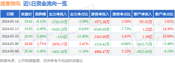 异动快报：通富微电（002156）5月15日10点1分触及涨停板