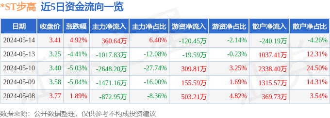 异动快报：*ST步高（002251）5月15日10点9分触及涨停板