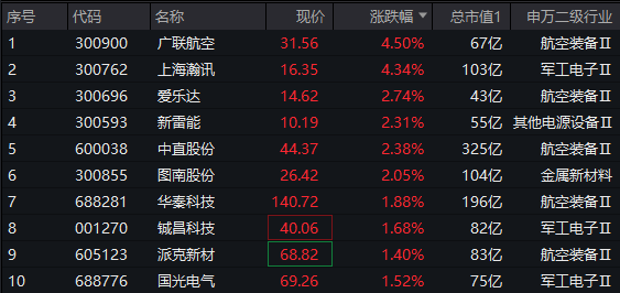 ETF盘中资讯｜低空经济强势反弹，上海瀚讯、广联航空涨超4%！国防军工ETF（512810）拉升翻红