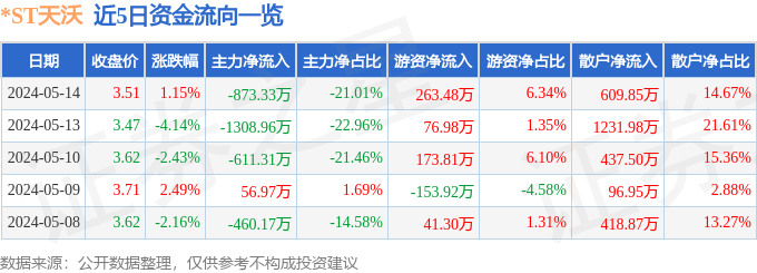 异动快报：*ST天沃（002564）5月15日10点21分触及涨停板