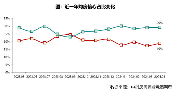 中指研究院：4月居民购房信心出现低位企稳，约12%预期未来房价上涨