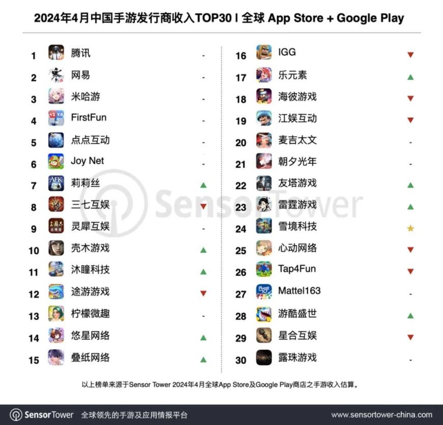 4月39家中国厂商入围全球手游发行商收入榜TOP100，合计吸金20.7亿美元