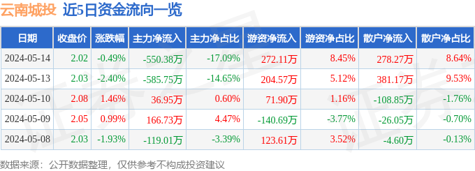 异动快报：云南城投（600239）5月15日10点51分触及涨停板