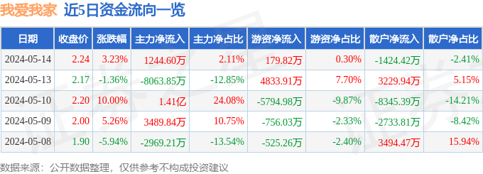 异动快报：我爱我家（000560）5月15日10点58分触及涨停板