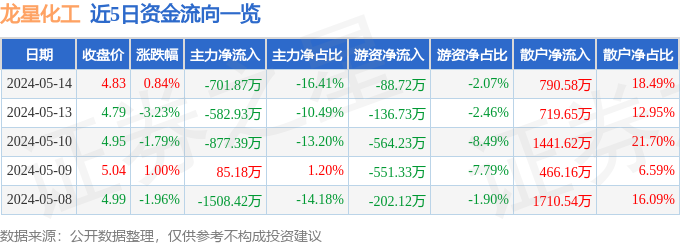 异动快报：龙星化工（002442）5月15日11点9分触及涨停板