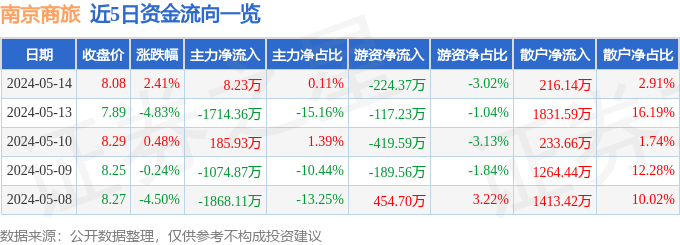 异动快报：南京商旅（600250）5月15日11点23分触及涨停板