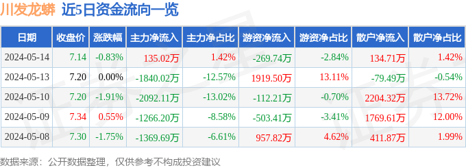 异动快报：川发龙蟒（002312）5月15日11点27分触及涨停板