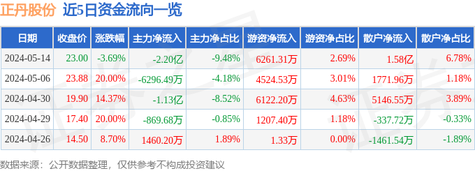 异动快报：正丹股份（300641）5月15日14点54分触及涨停板