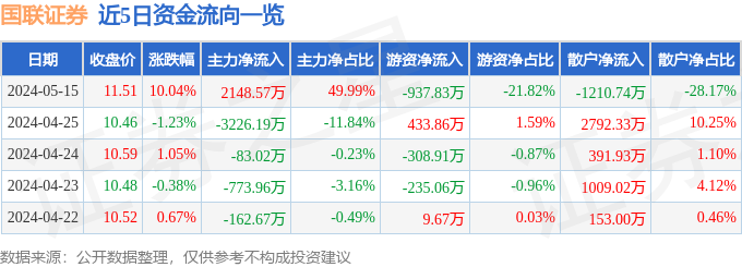 5月15日国联证券涨停分析：江苏国企改革，国企改革，大金融概念热股