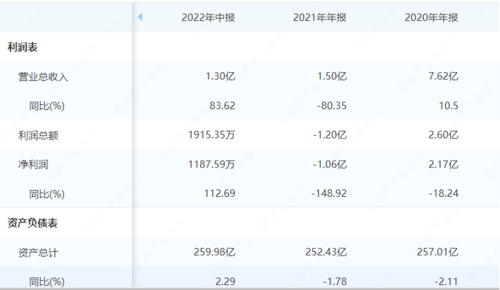 连续3年延期披露年报，辽阳辽东农商行2021年净利润同比下滑148.92%