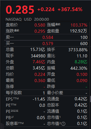 法拉第未来美股盘前一度涨超120%，昨日收涨367%！美股散户抱团股疯涨，贾跃亭“有救”了？