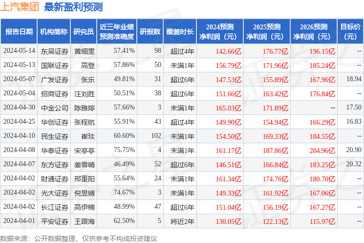 民生证券：给予上汽集团买入评级