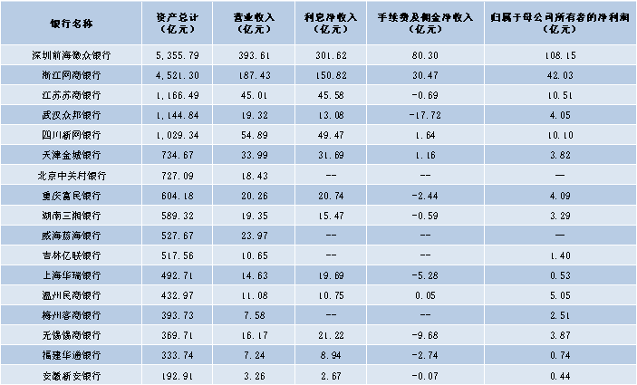 5家民营银行跻身“千亿资产俱乐部”！微众银行2023年净利润首次突破百亿元