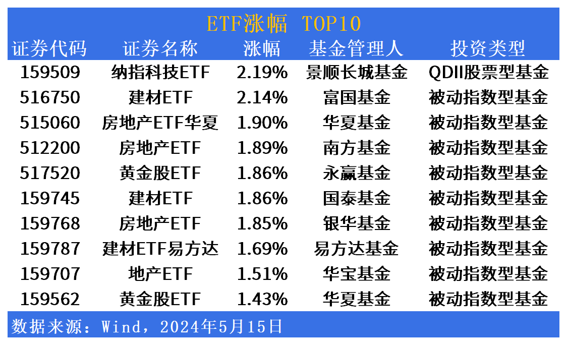 ETF市场日报：房地产逆市回升，证券板块回调显著