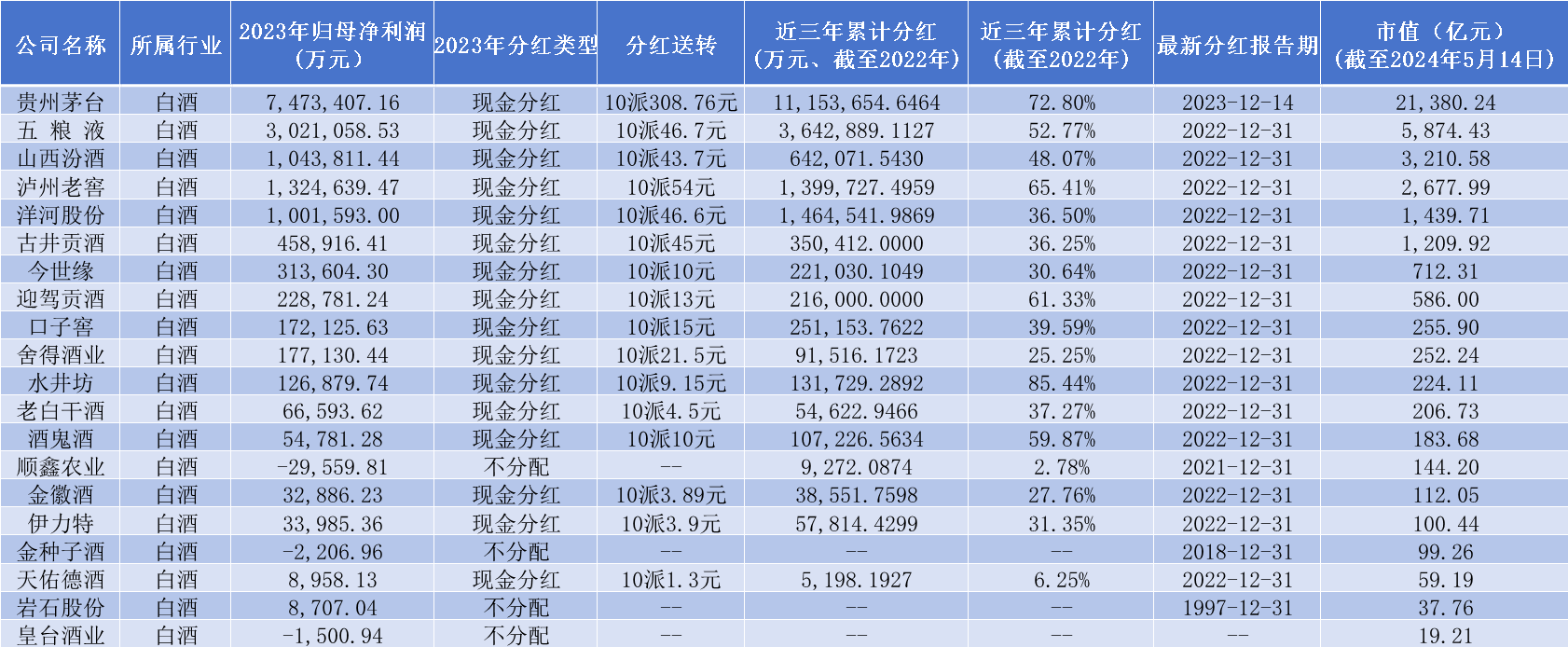 白酒行业也有“铁公鸡”，茅台分红最给力，上海贵酒26年未分红！