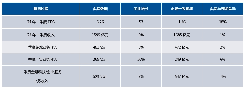 从互联网龙头一季度业绩超预期，看行业利润改善可持续性