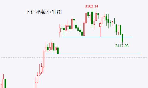 沪指局部破位 美国重磅数据将决定短线节奏