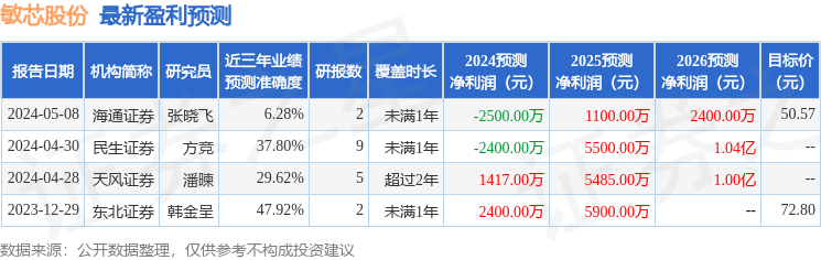 敏芯股份：5月14日接受机构调研，信达澳亚、太平洋资产等多家机构参与