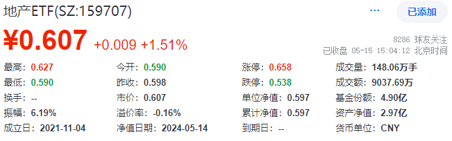 地产独美！滨江集团收复年线，地产ETF(159707)收涨1.51%斩获五连阳！券商奏响冰与火之歌