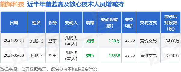 能辉科技：5月14日高管孔鹏飞减持股份合计2.5万股