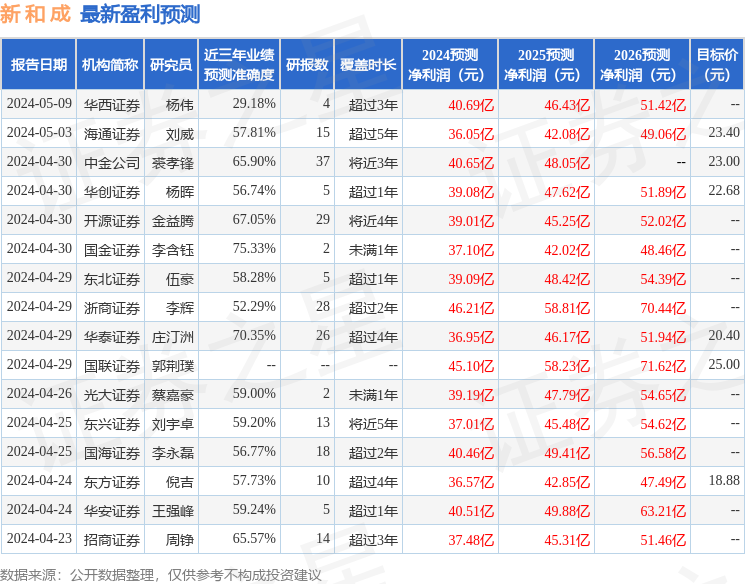 新和成：5月15日组织现场参观活动，包括知名机构景林资产的多家机构参与