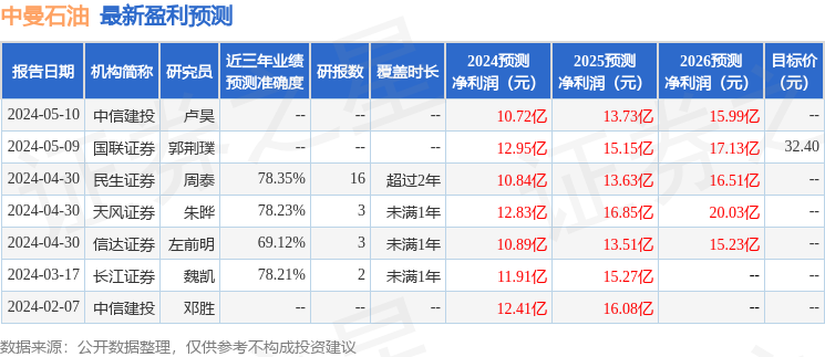 信达证券：给予中曼石油买入评级