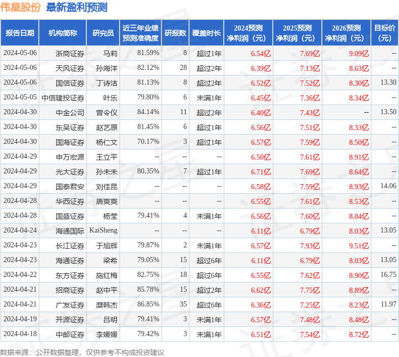 伟星股份：5月14日接受机构调研，包括知名机构彤源投资的多家机构参与