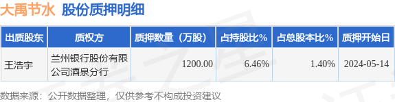 大禹节水（300021）股东王浩宇质押1200万股，占总股本1.4%