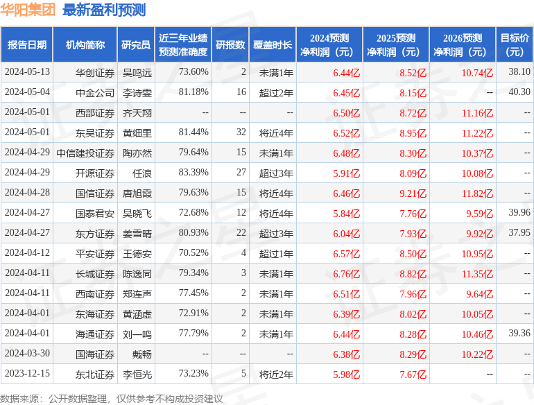 华阳集团：5月14日接受机构调研，华泰证券、浦银安盛基金等多家机构参与