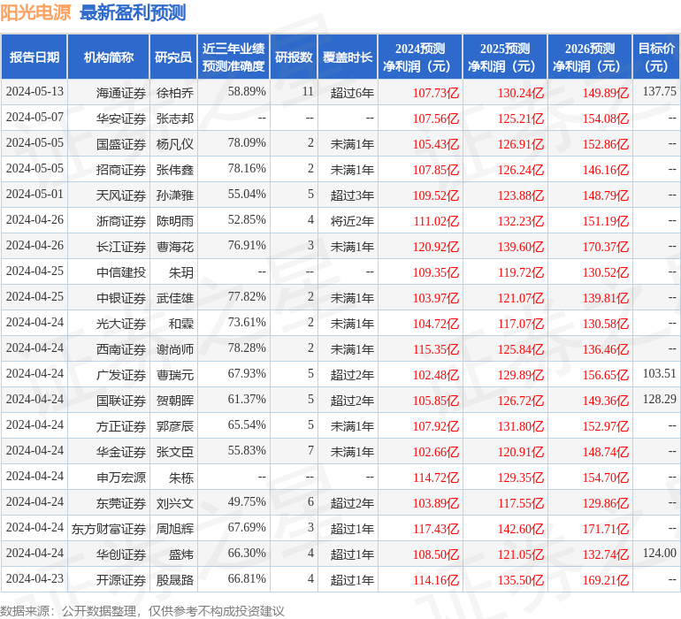 太平洋：给予阳光电源买入评级