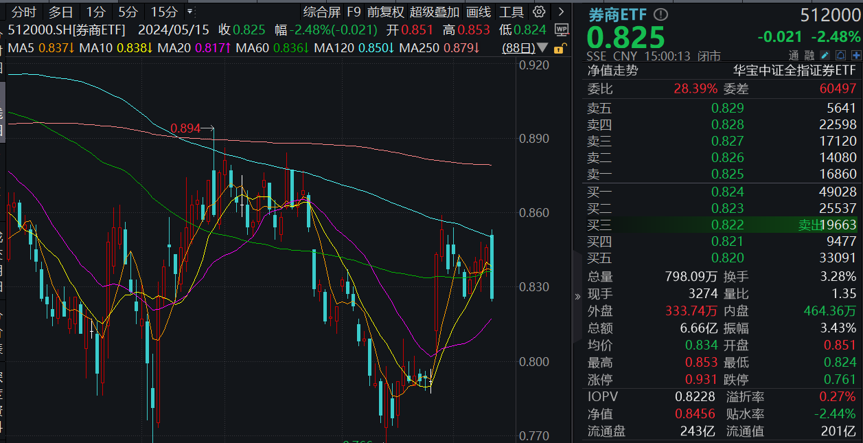 ETF早资讯｜国联证券孤木难支，券商意外跳水，资金却借机增仓，券商ETF（512000）昨日单日吸金超7600万元！