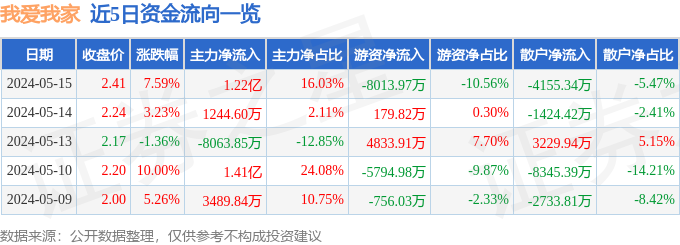 异动快报：我爱我家（000560）5月16日9点38分触及涨停板