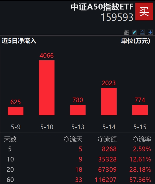 外资巨头持续加仓中国资产，平安中证A50指数ETF(159593)连续5日实现资金净流入！