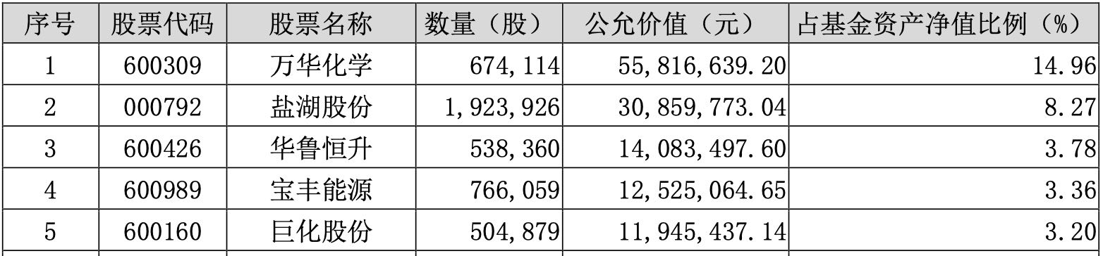 ETF早资讯｜美国通胀数据重磅发布，化工板块如何获益？