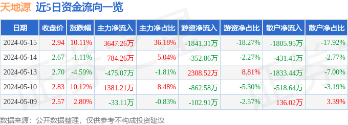 异动快报：天地源（600665）5月16日9点50分触及涨停板