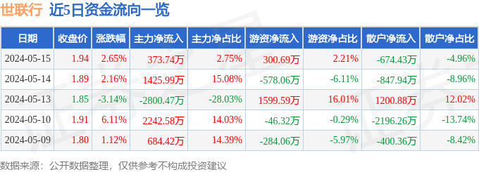 异动快报：世联行（002285）5月16日9点55分触及涨停板