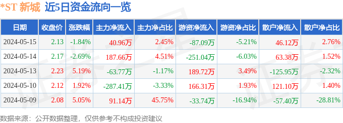 异动快报：*ST新城（000809）5月16日10点9分触及涨停板