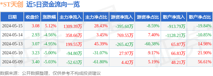 异动快报：*ST天创（603608）5月16日10点11分触及跌停板