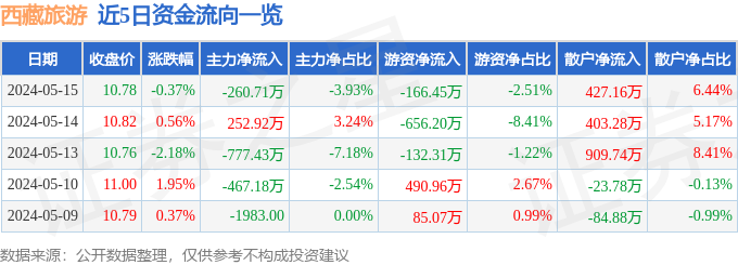 异动快报：西藏旅游（600749）5月16日10点29分触及涨停板