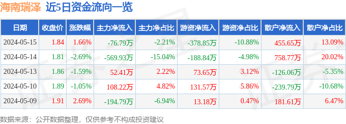 异动快报：海南瑞泽（002596）5月16日10点50分触及涨停板