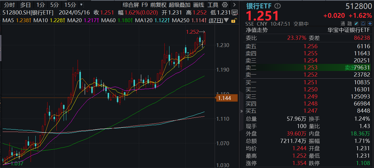 ETF盘中资讯｜招商银行领衔上攻，银行ETF（512800）涨1.6%再探年内新高，机构：继续看好银行