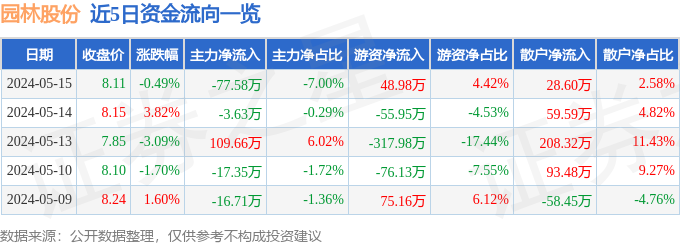 异动快报：园林股份（605303）5月16日11点13分触及涨停板