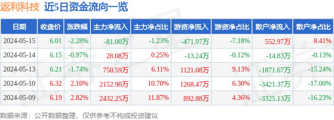 异动快报：返利科技（600228）5月16日11点24分触及涨停板