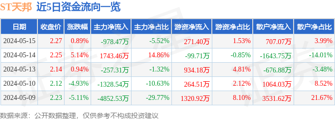 异动快报：ST天邦（002124）5月16日11点27分触及涨停板