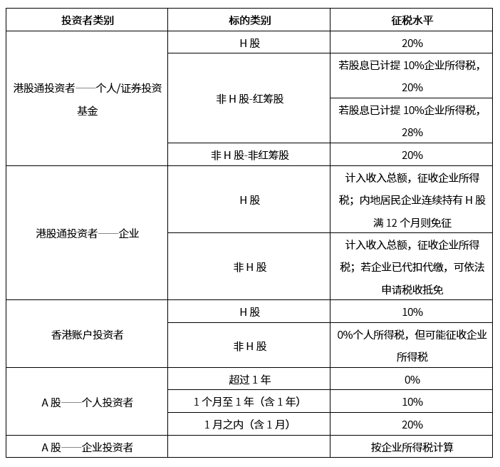 如何看待港股通分红税有望下调？