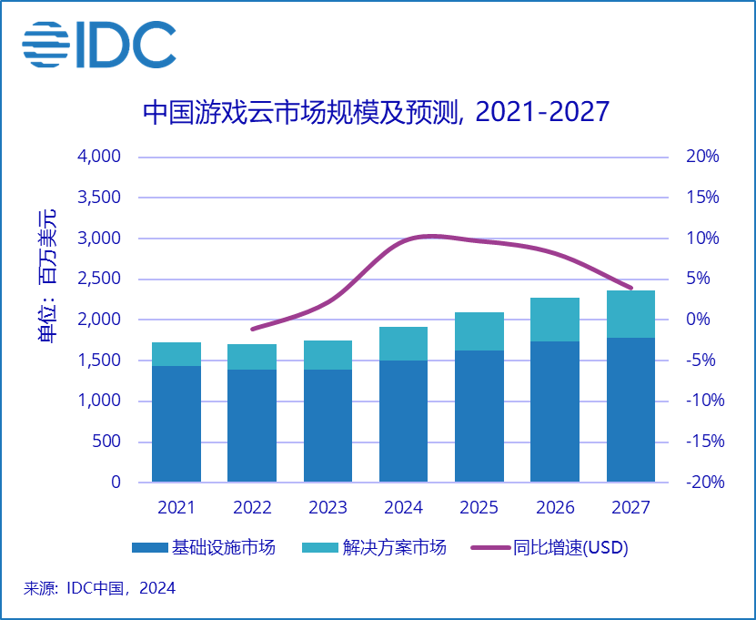 机构：预计2024年游戏云市场规模将达到19.1亿美元， 2023-2027年年均复合增长达到7.8%