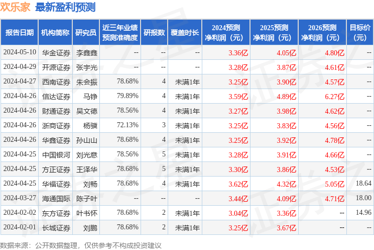 中邮证券：给予欢乐家买入评级