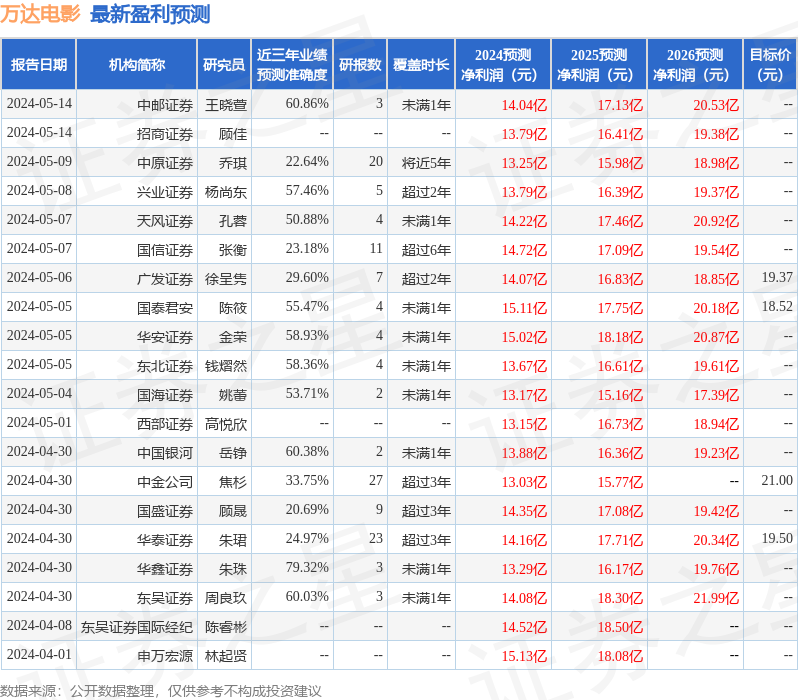 中邮证券：给予万达电影买入评级