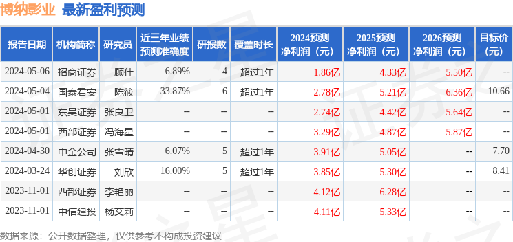 天风证券：给予博纳影业买入评级