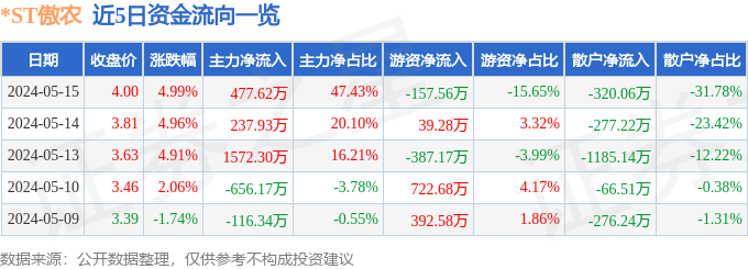 异动快报：*ST傲农（603363）5月16日13点1分触及涨停板